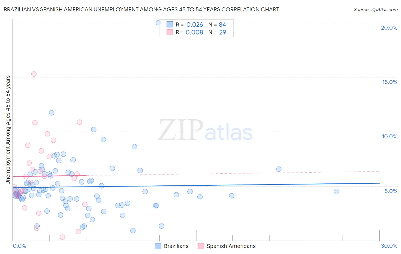 Brazilian vs Spanish American Unemployment Among Ages 45 to 54 years