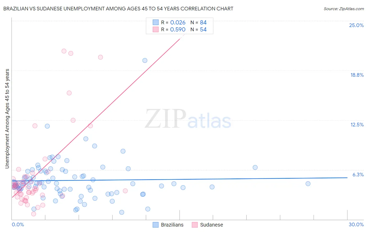 Brazilian vs Sudanese Unemployment Among Ages 45 to 54 years