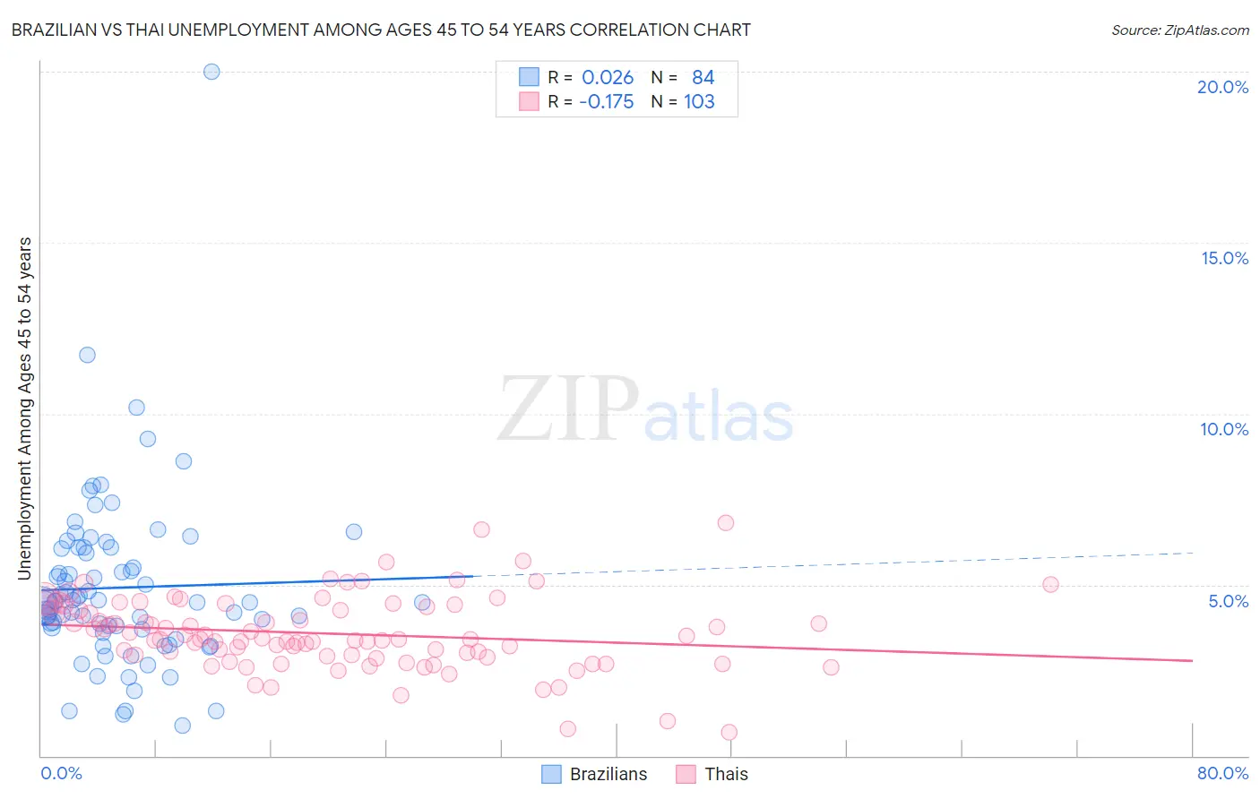 Brazilian vs Thai Unemployment Among Ages 45 to 54 years