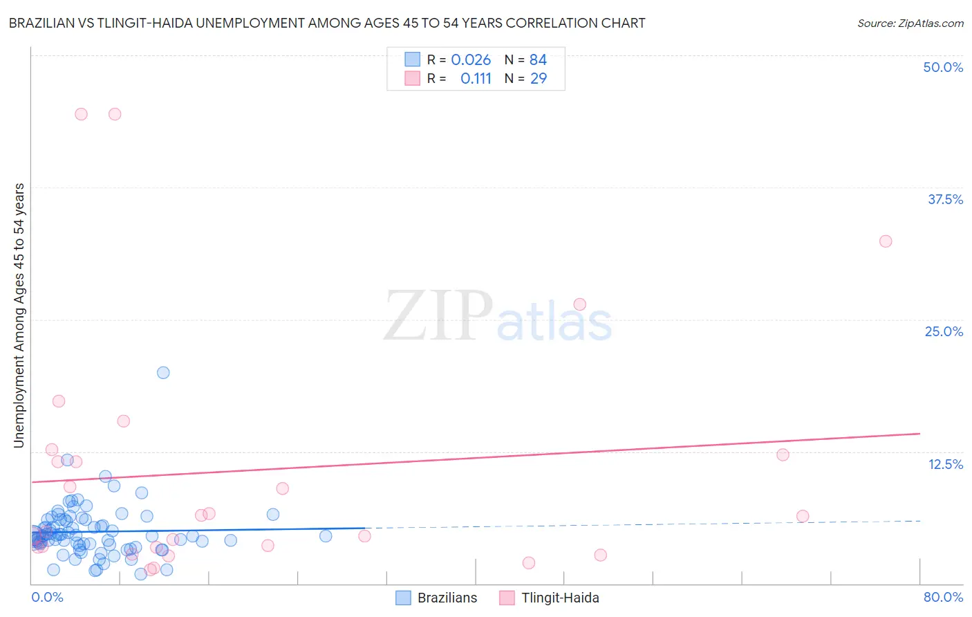 Brazilian vs Tlingit-Haida Unemployment Among Ages 45 to 54 years