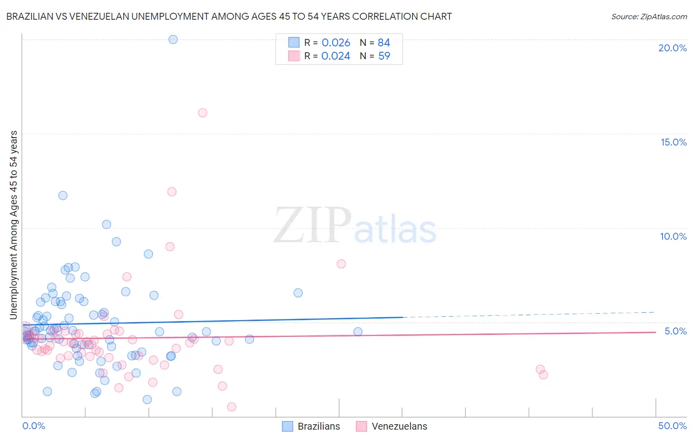 Brazilian vs Venezuelan Unemployment Among Ages 45 to 54 years