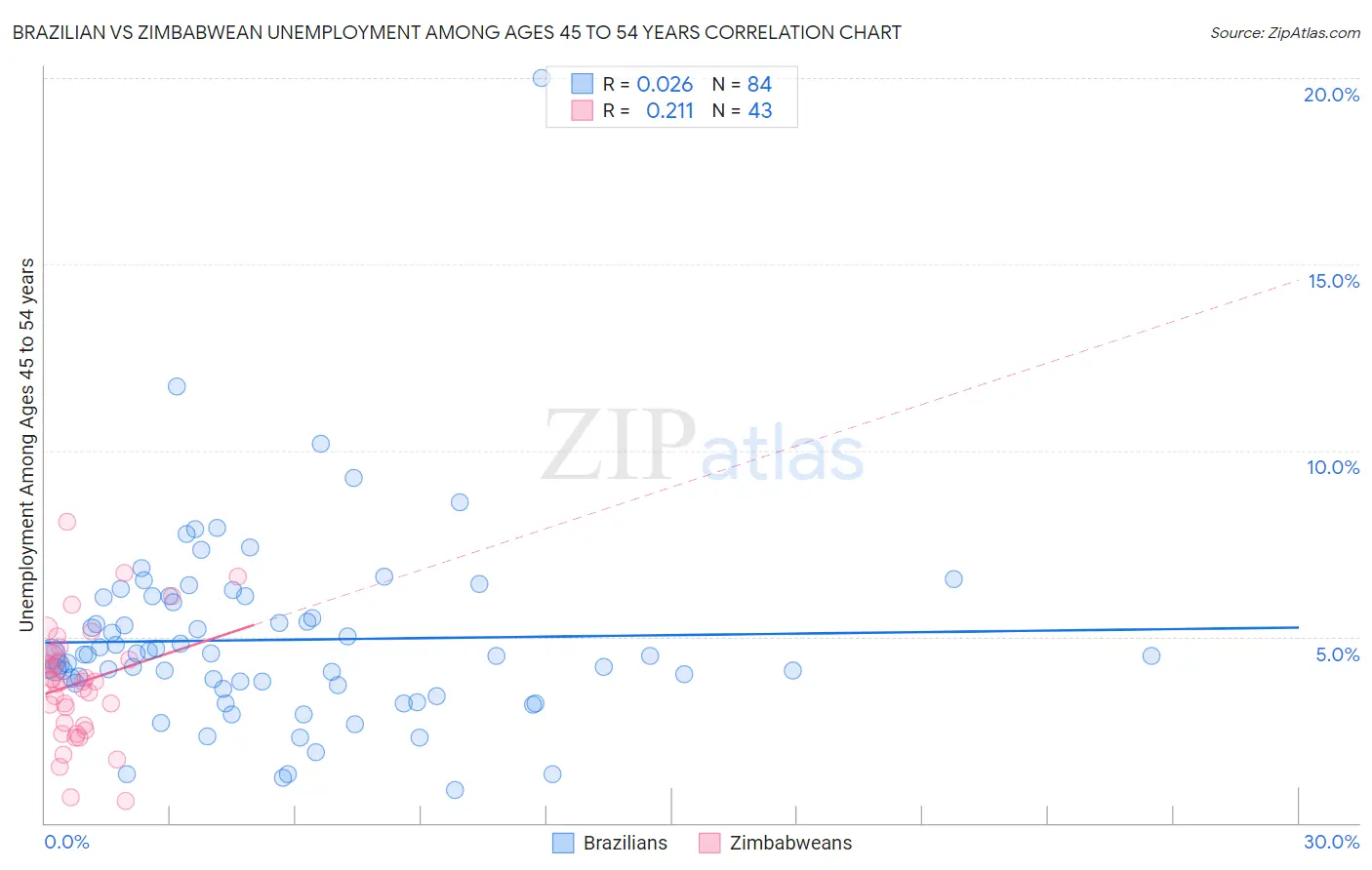 Brazilian vs Zimbabwean Unemployment Among Ages 45 to 54 years