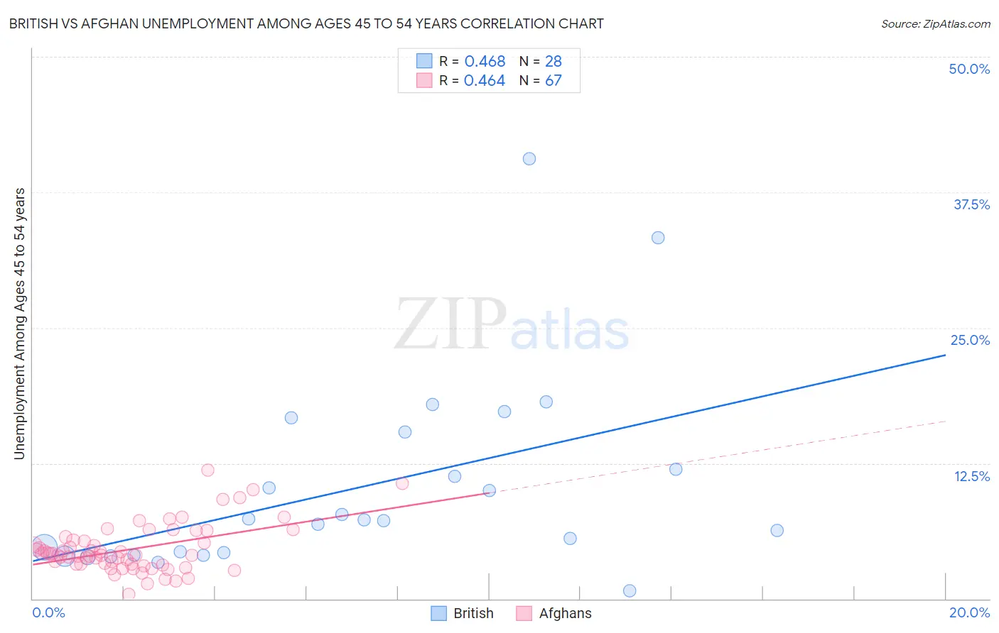 British vs Afghan Unemployment Among Ages 45 to 54 years