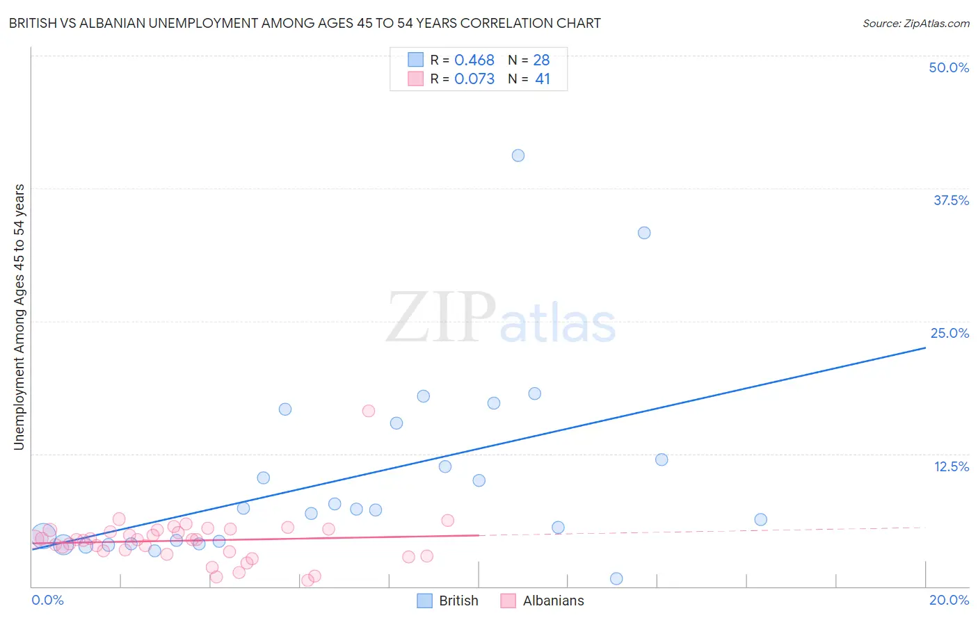 British vs Albanian Unemployment Among Ages 45 to 54 years