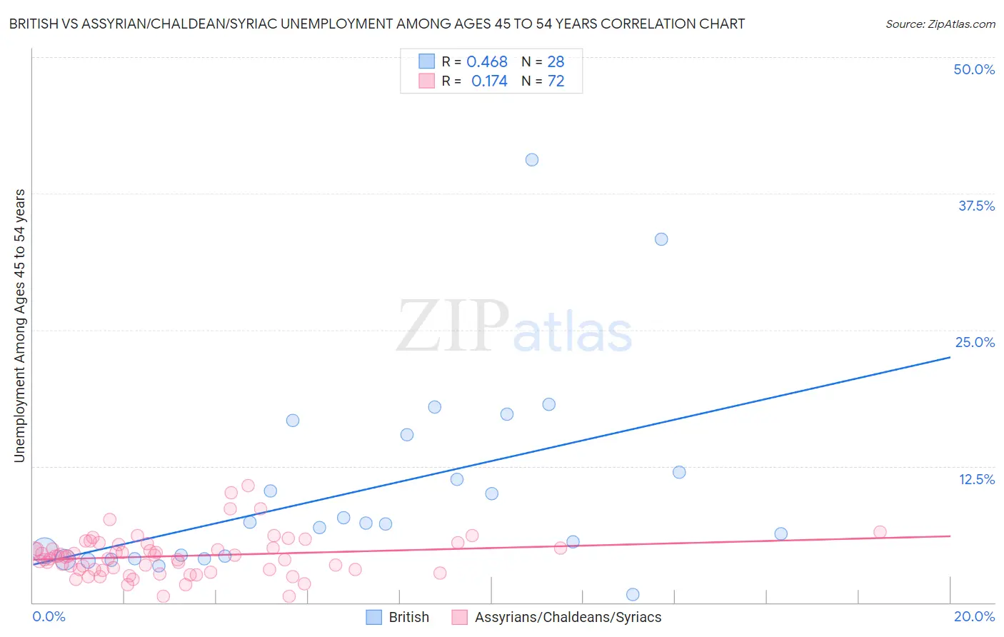 British vs Assyrian/Chaldean/Syriac Unemployment Among Ages 45 to 54 years