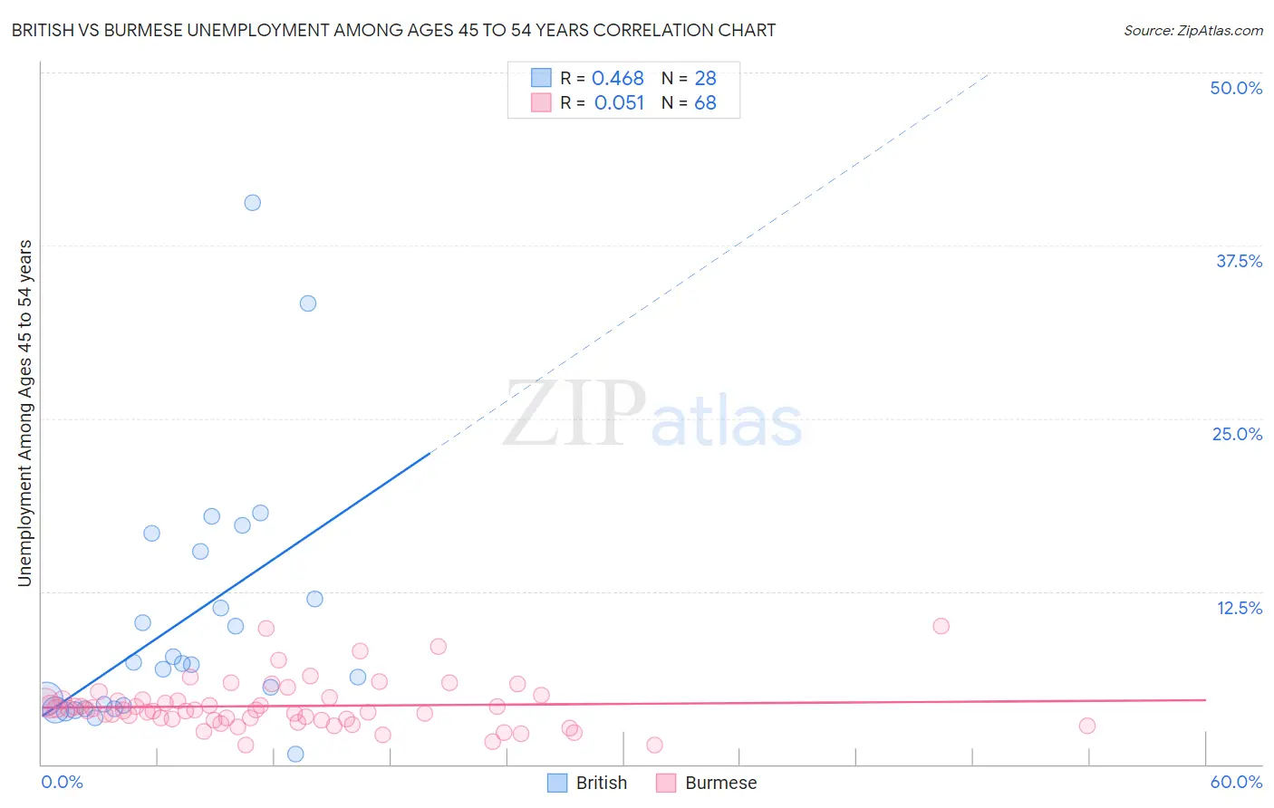 British vs Burmese Unemployment Among Ages 45 to 54 years