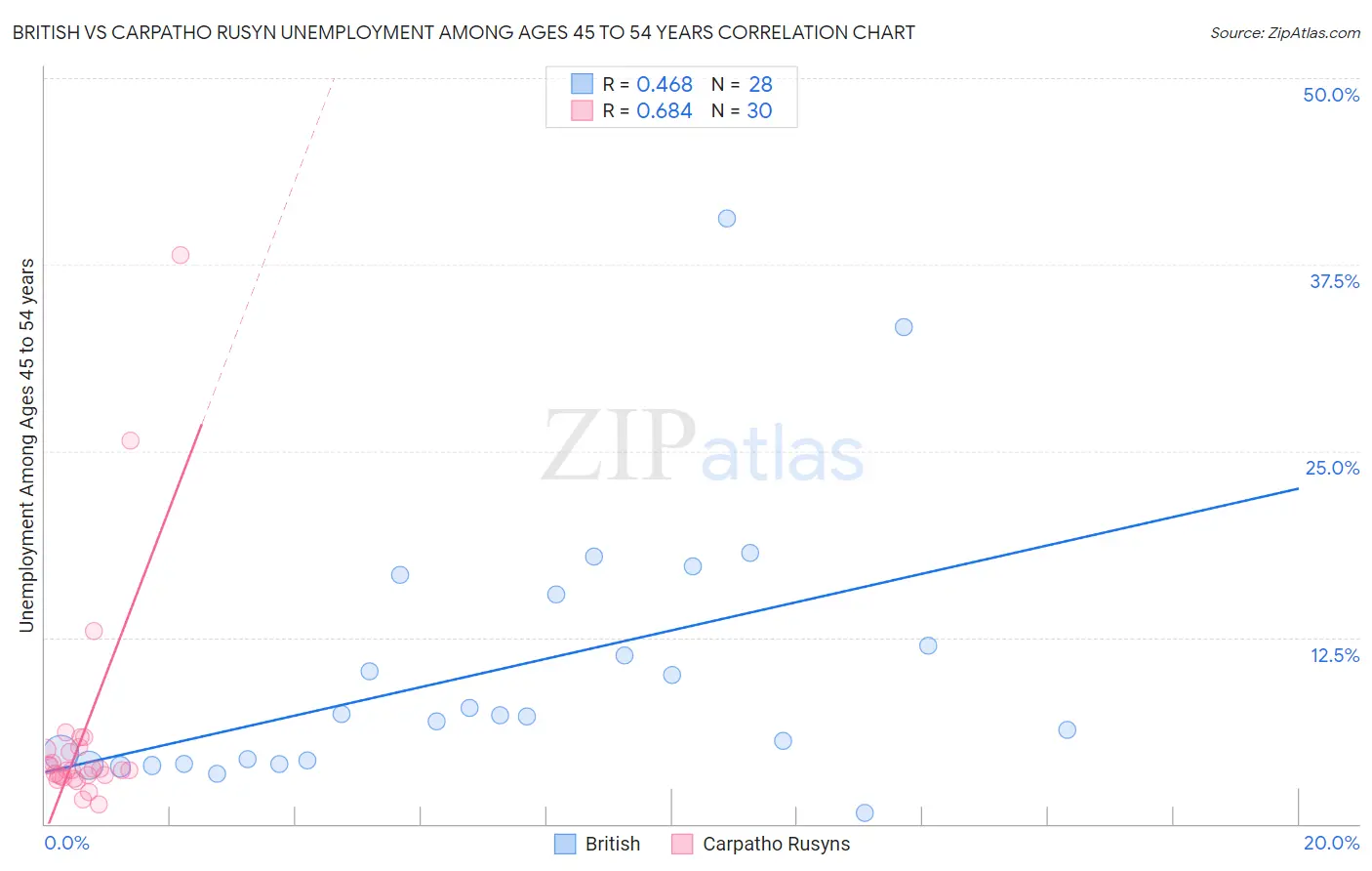 British vs Carpatho Rusyn Unemployment Among Ages 45 to 54 years