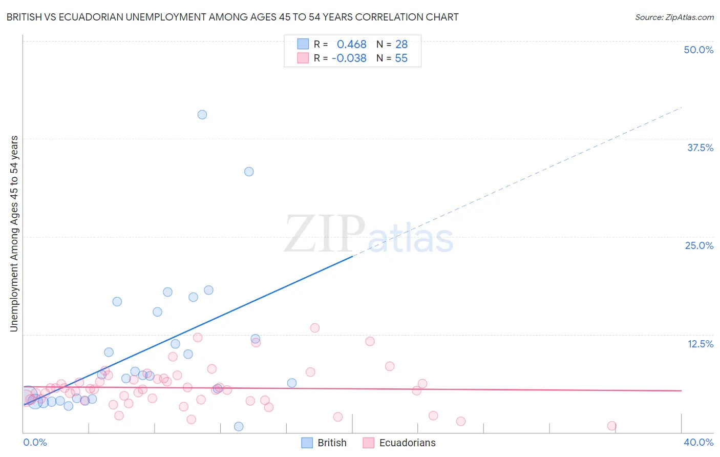 British vs Ecuadorian Unemployment Among Ages 45 to 54 years