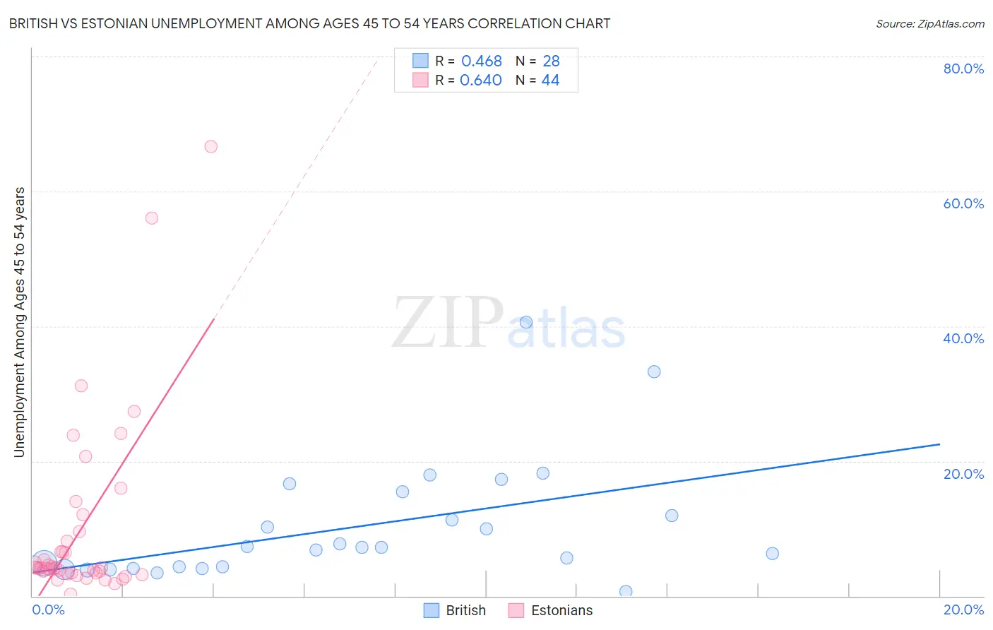 British vs Estonian Unemployment Among Ages 45 to 54 years