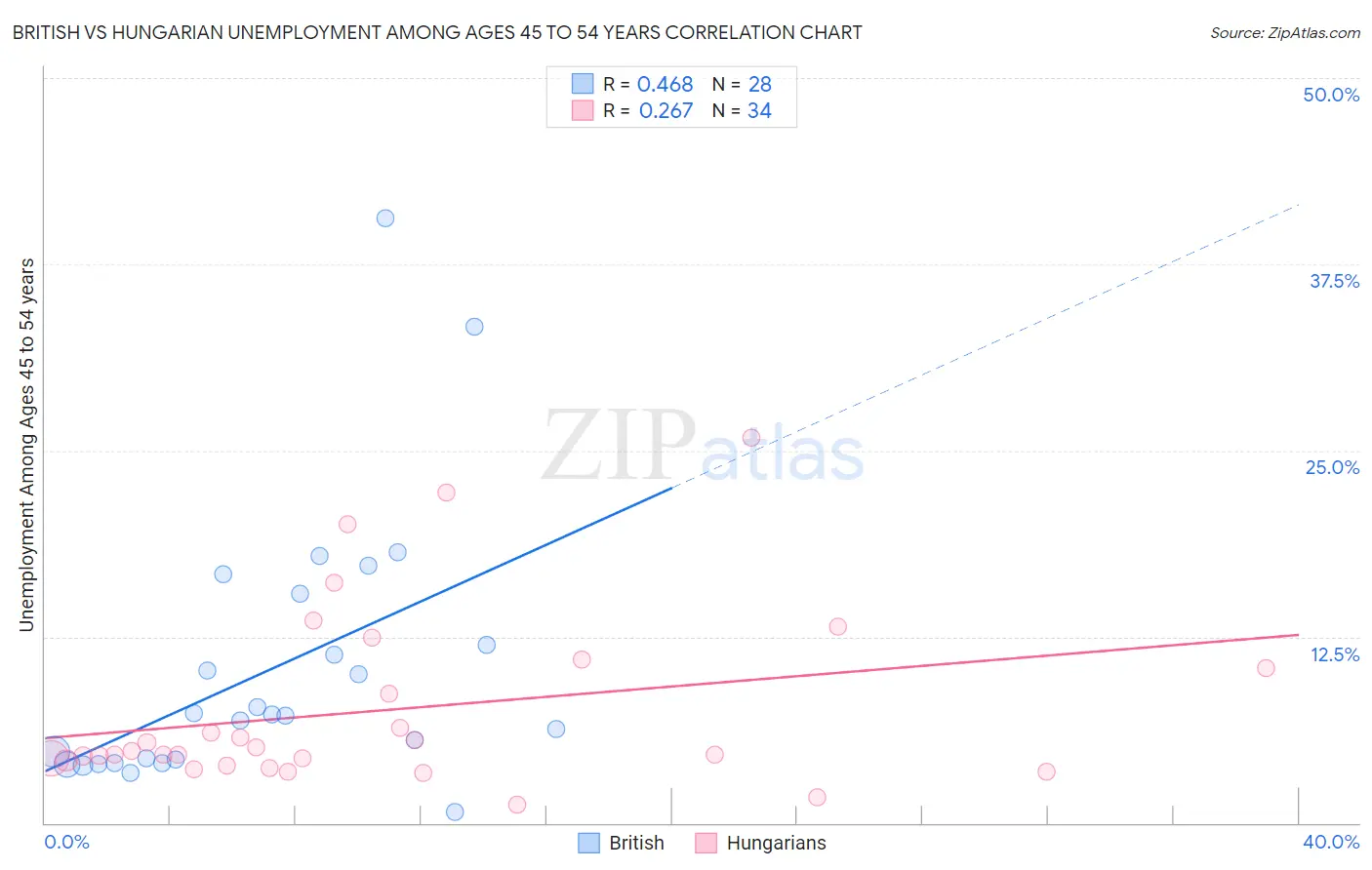 British vs Hungarian Unemployment Among Ages 45 to 54 years