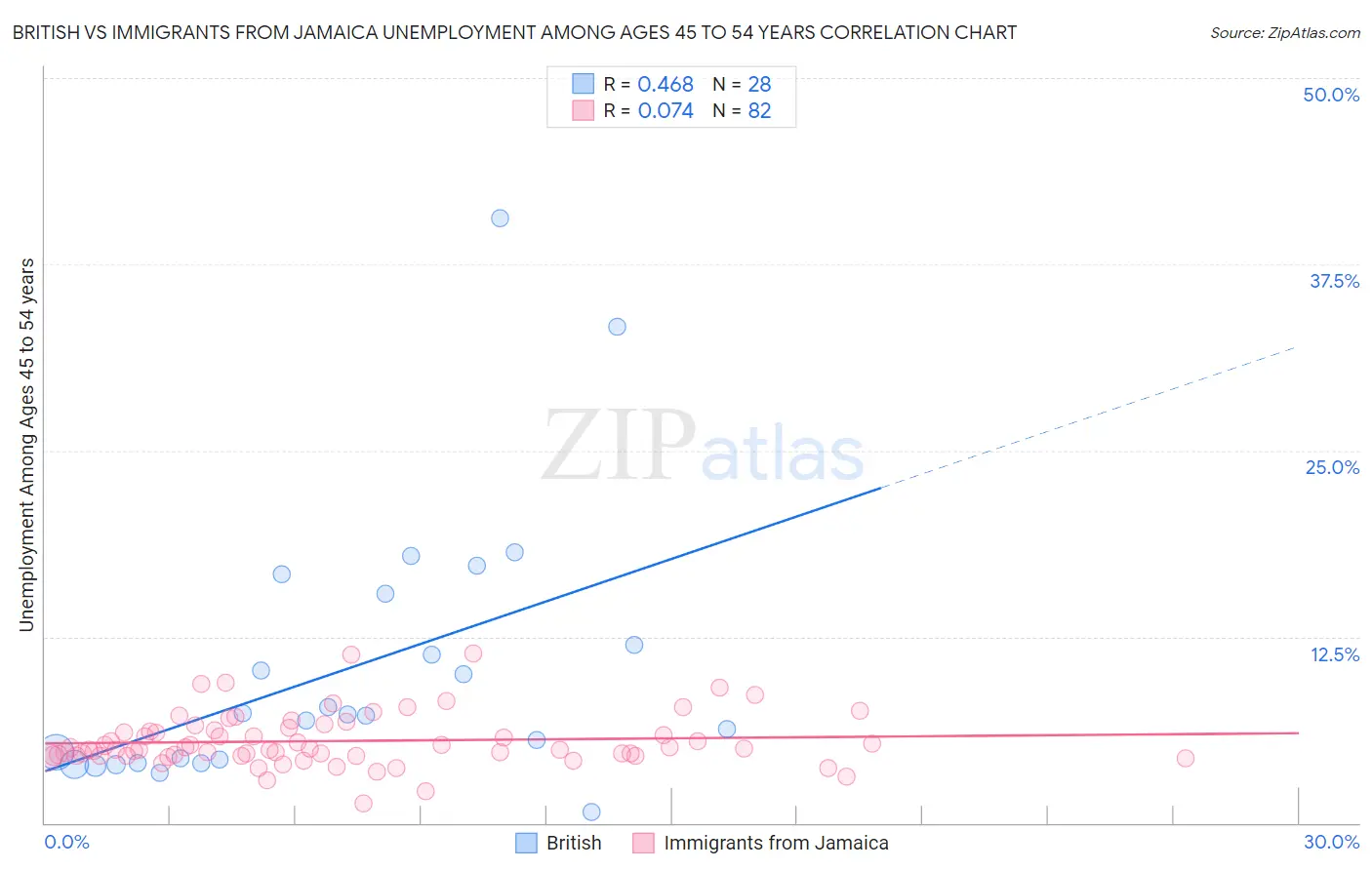 British vs Immigrants from Jamaica Unemployment Among Ages 45 to 54 years