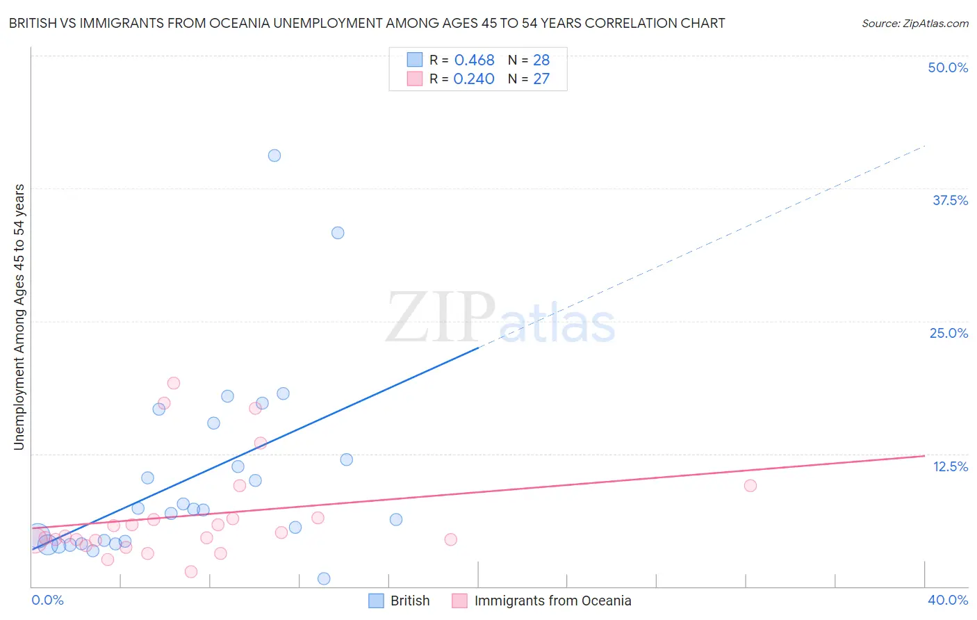 British vs Immigrants from Oceania Unemployment Among Ages 45 to 54 years