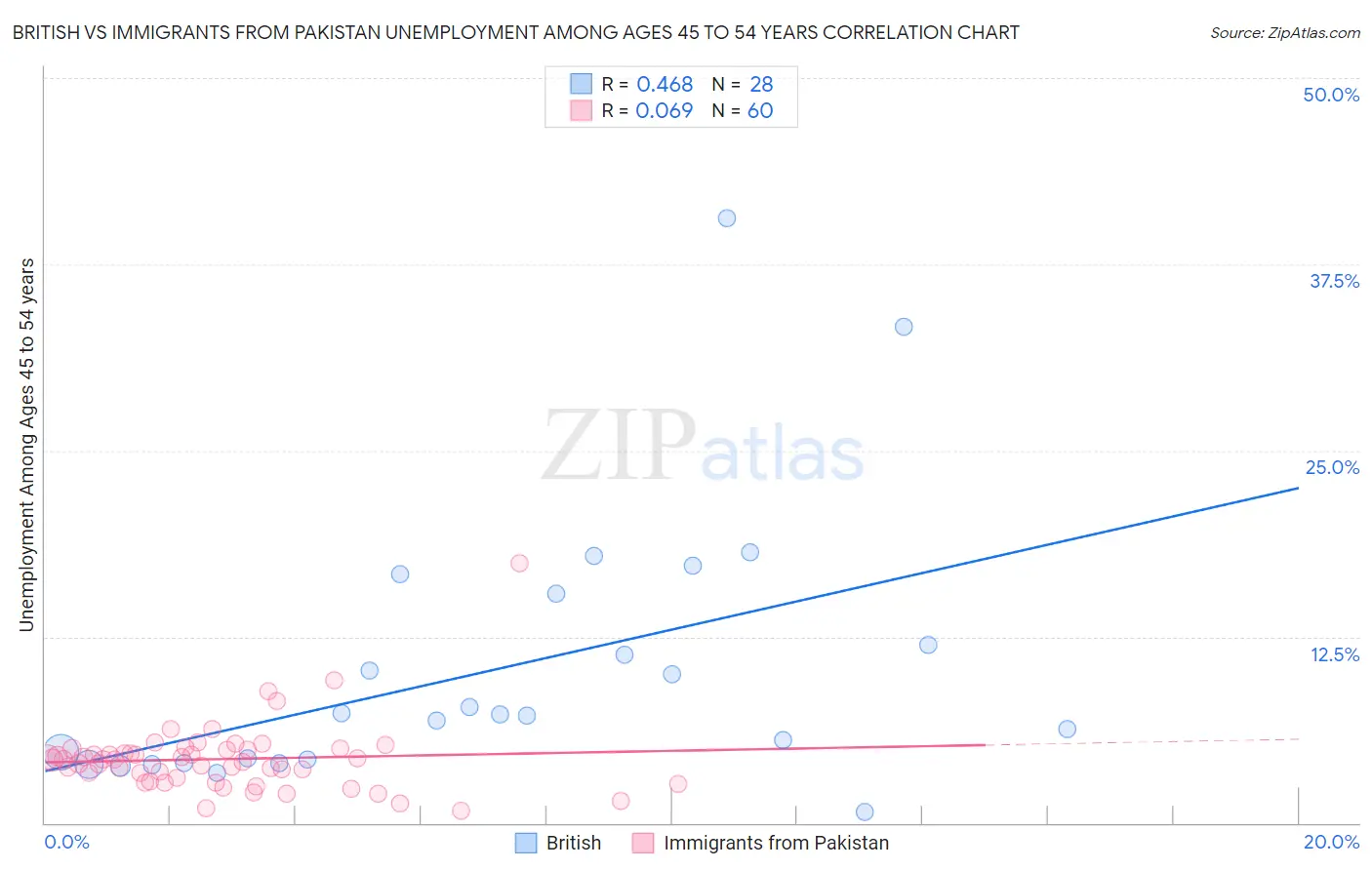 British vs Immigrants from Pakistan Unemployment Among Ages 45 to 54 years