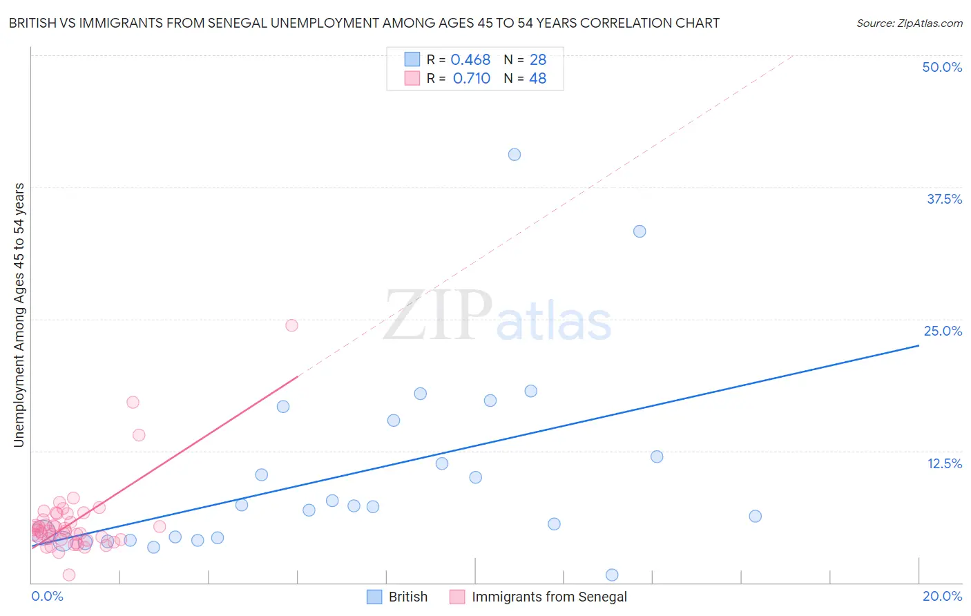 British vs Immigrants from Senegal Unemployment Among Ages 45 to 54 years