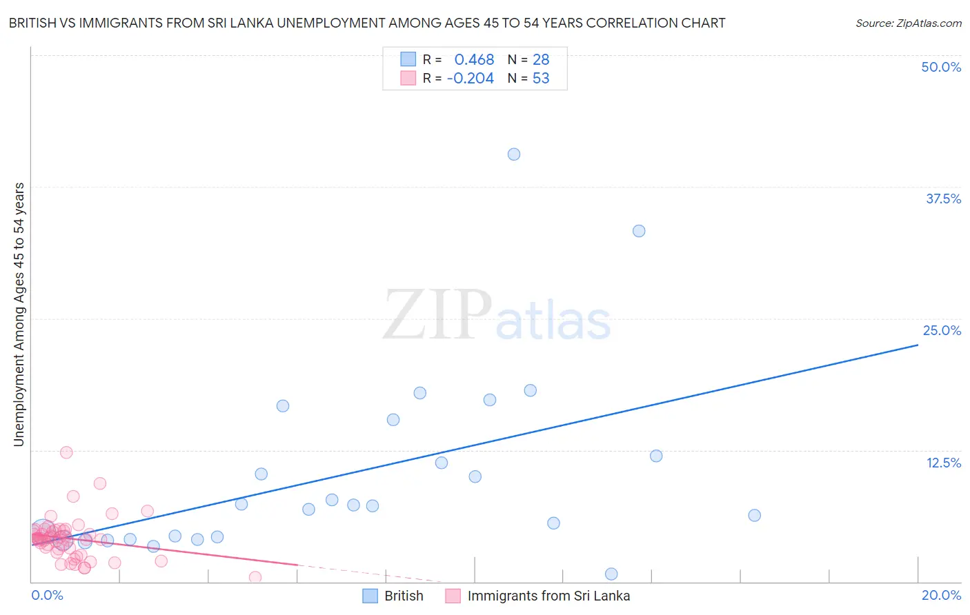 British vs Immigrants from Sri Lanka Unemployment Among Ages 45 to 54 years