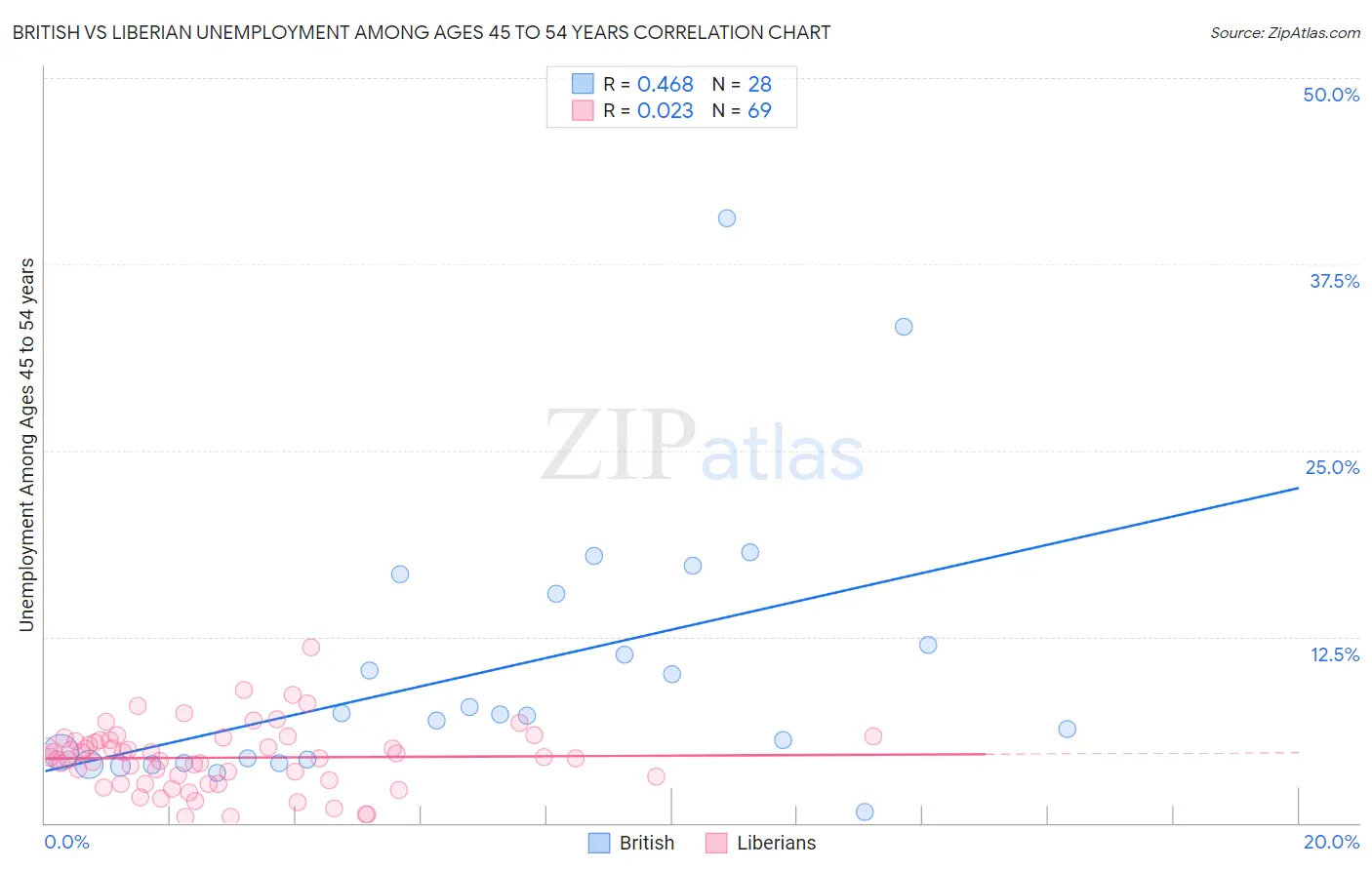 British vs Liberian Unemployment Among Ages 45 to 54 years