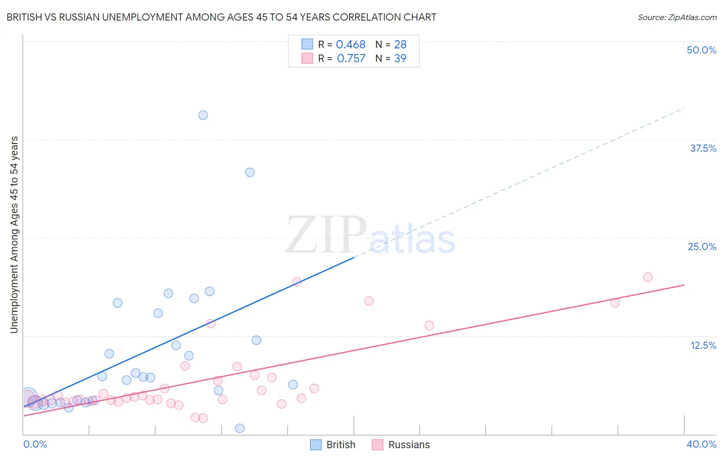 British vs Russian Unemployment Among Ages 45 to 54 years