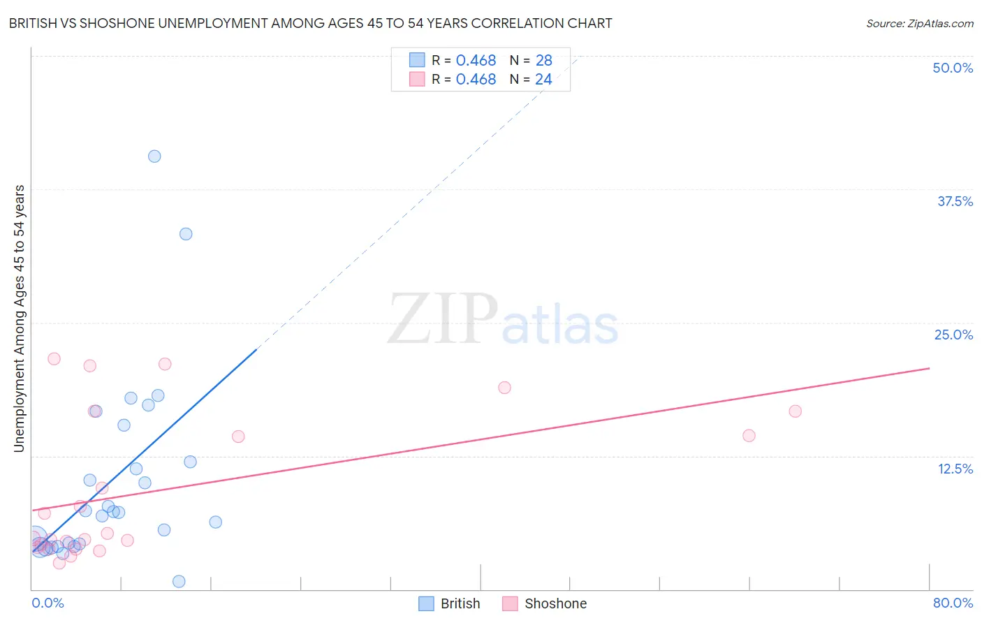 British vs Shoshone Unemployment Among Ages 45 to 54 years