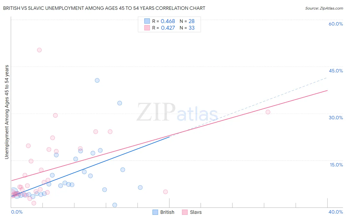 British vs Slavic Unemployment Among Ages 45 to 54 years