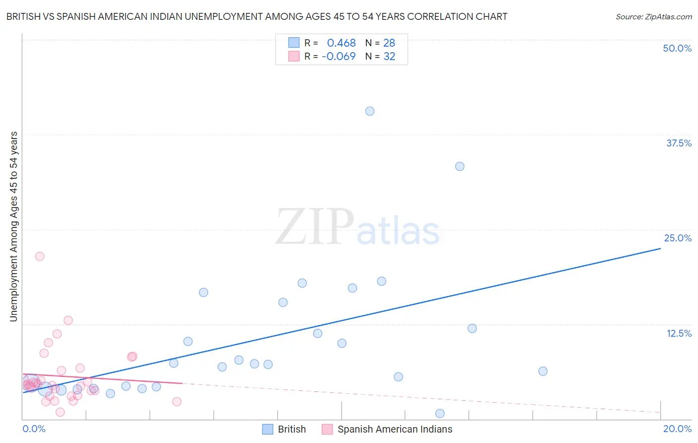 British vs Spanish American Indian Unemployment Among Ages 45 to 54 years