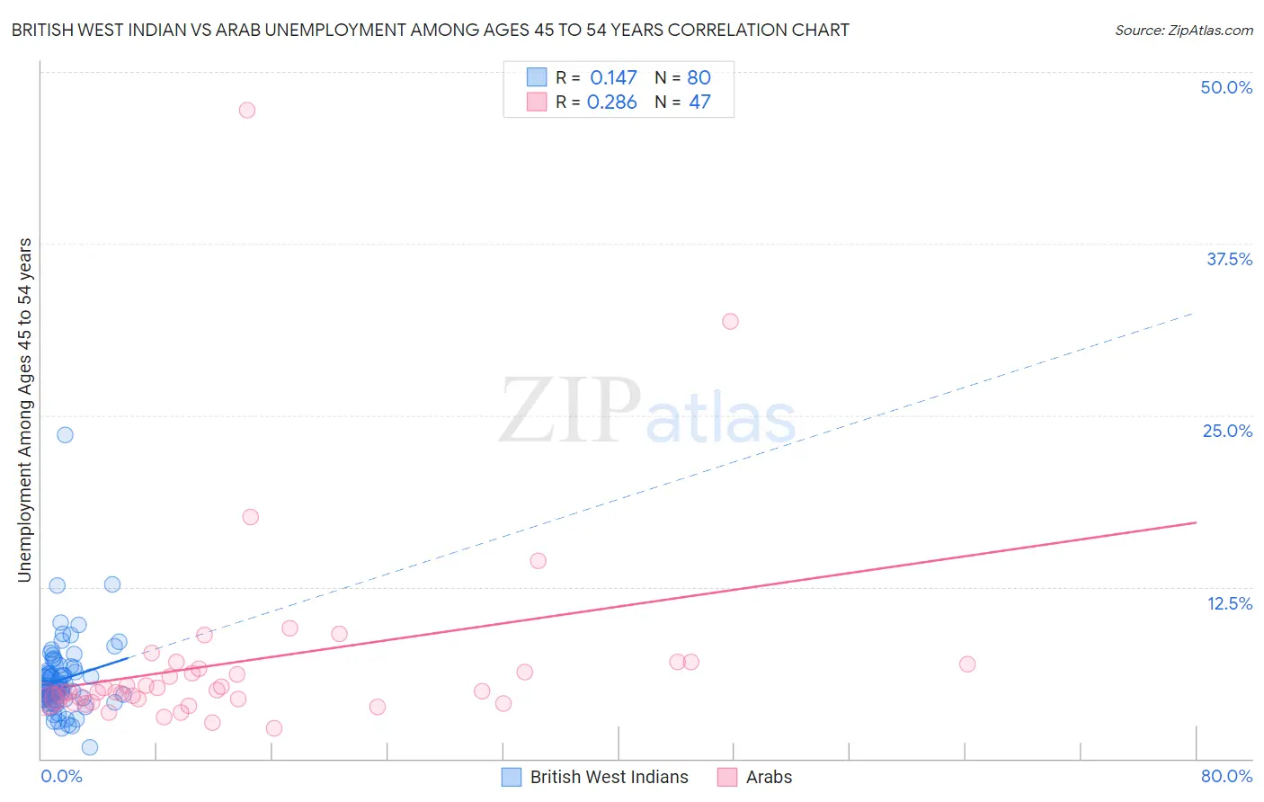 British West Indian vs Arab Unemployment Among Ages 45 to 54 years