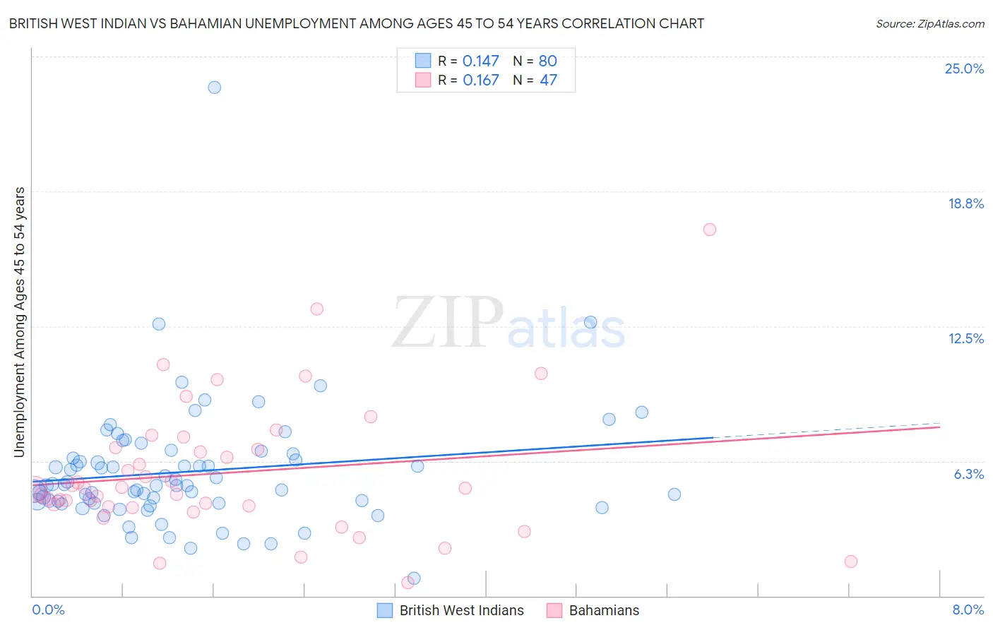 British West Indian vs Bahamian Unemployment Among Ages 45 to 54 years