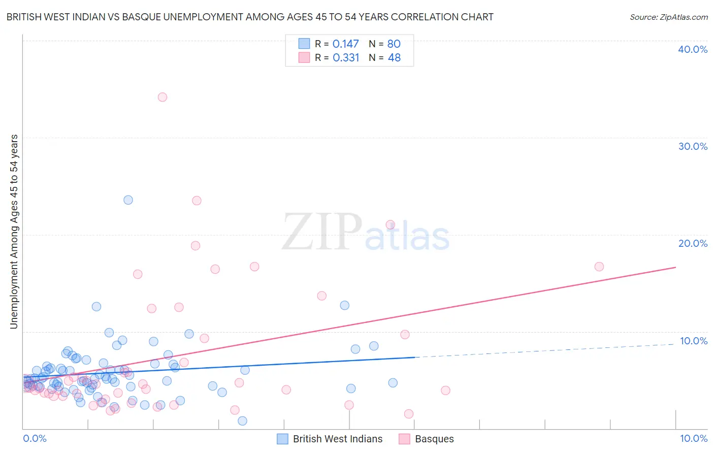 British West Indian vs Basque Unemployment Among Ages 45 to 54 years