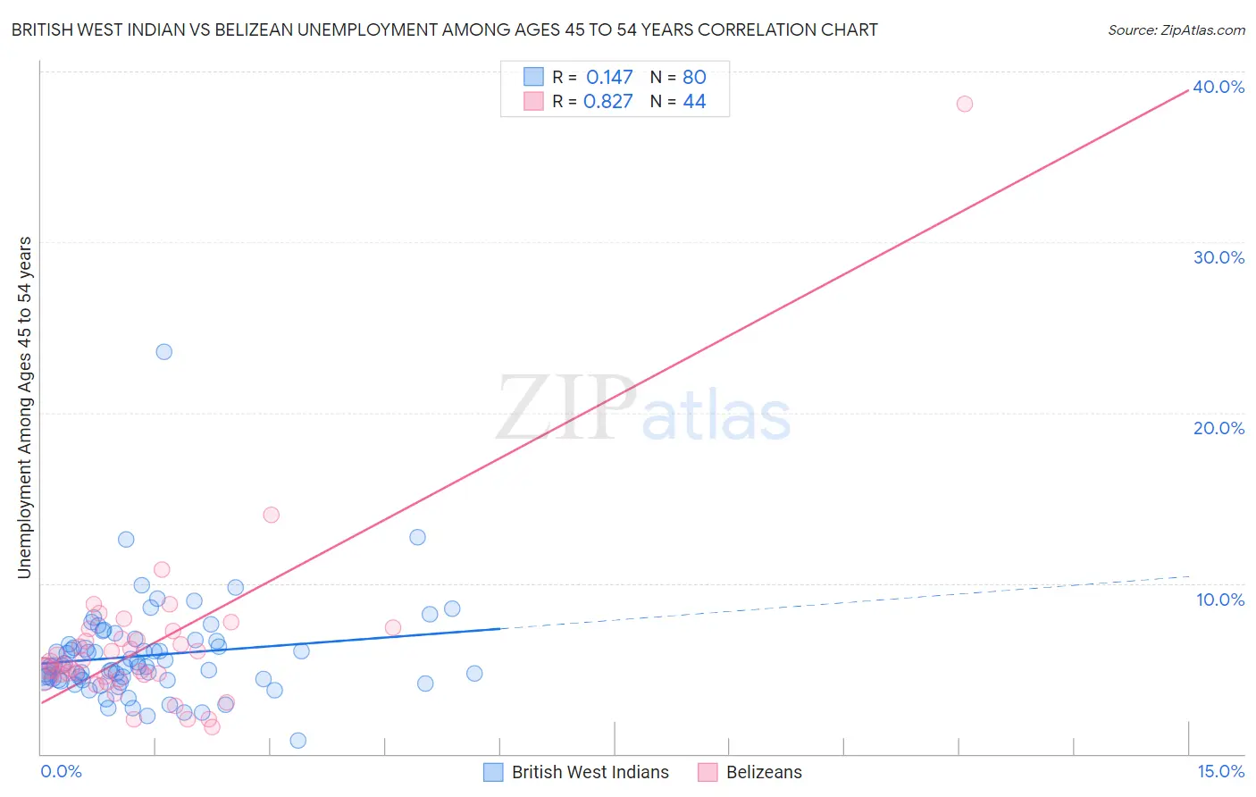 British West Indian vs Belizean Unemployment Among Ages 45 to 54 years