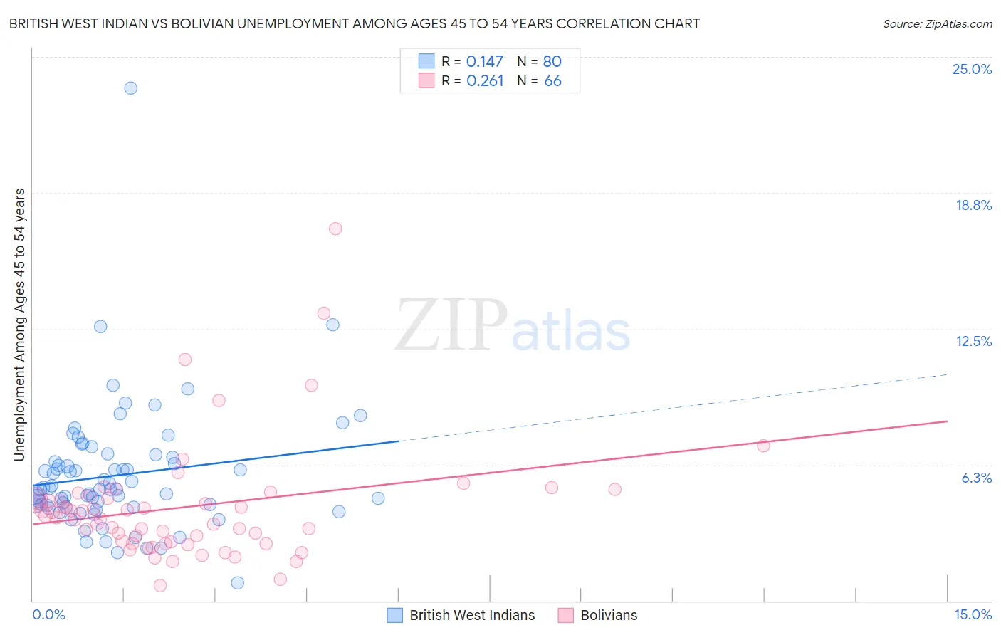 British West Indian vs Bolivian Unemployment Among Ages 45 to 54 years