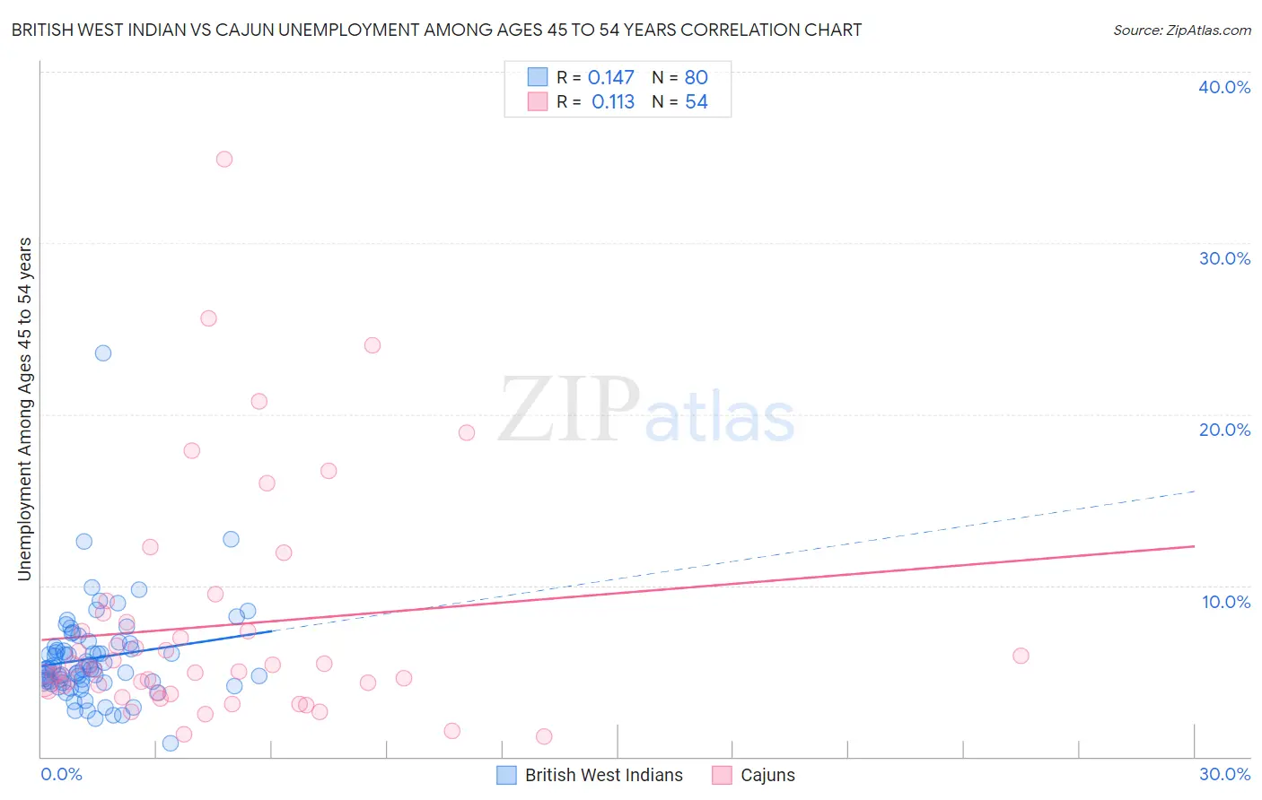 British West Indian vs Cajun Unemployment Among Ages 45 to 54 years