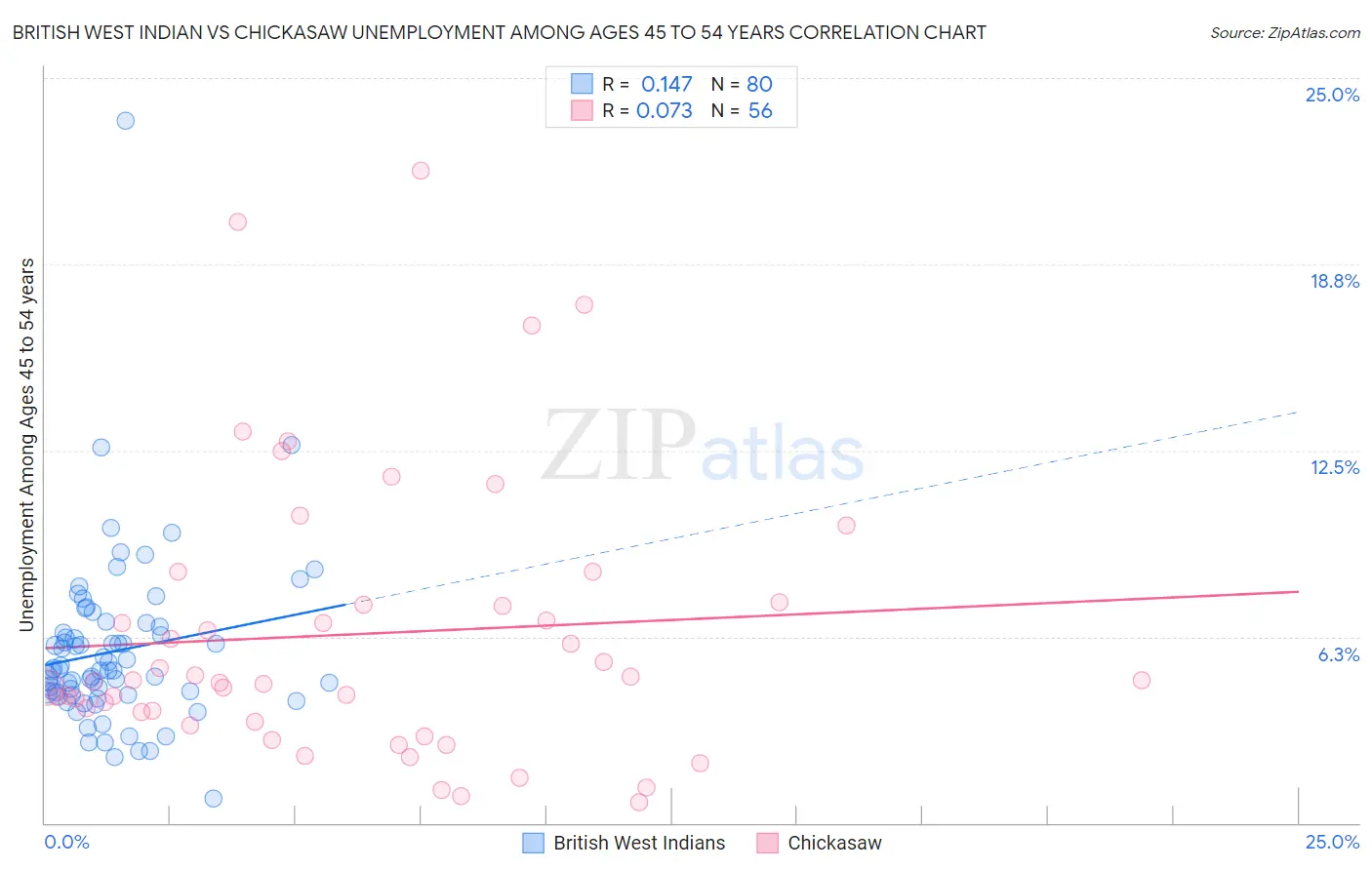 British West Indian vs Chickasaw Unemployment Among Ages 45 to 54 years