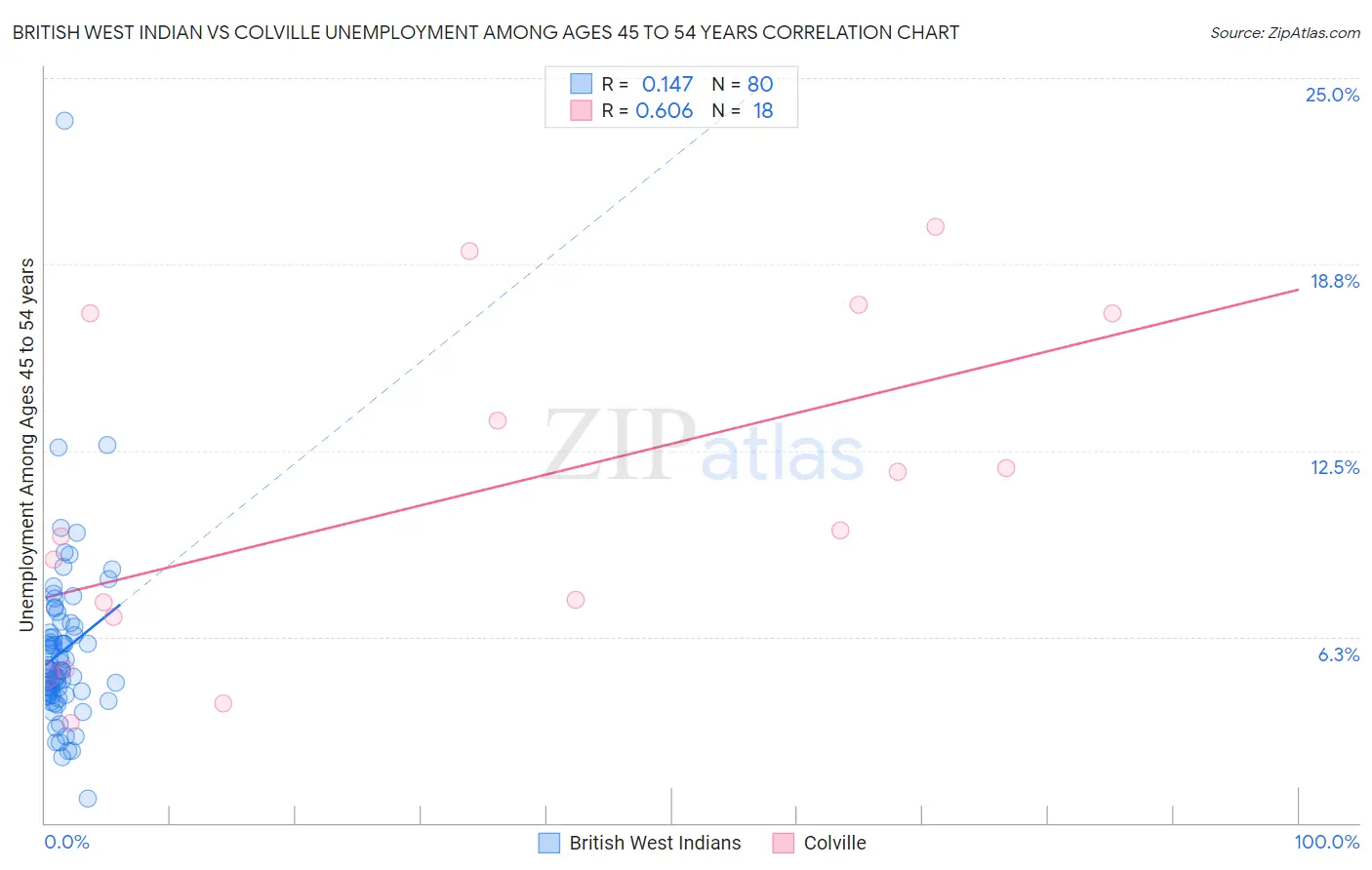 British West Indian vs Colville Unemployment Among Ages 45 to 54 years