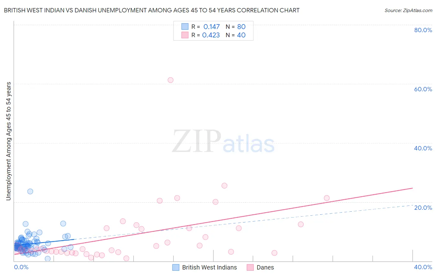 British West Indian vs Danish Unemployment Among Ages 45 to 54 years