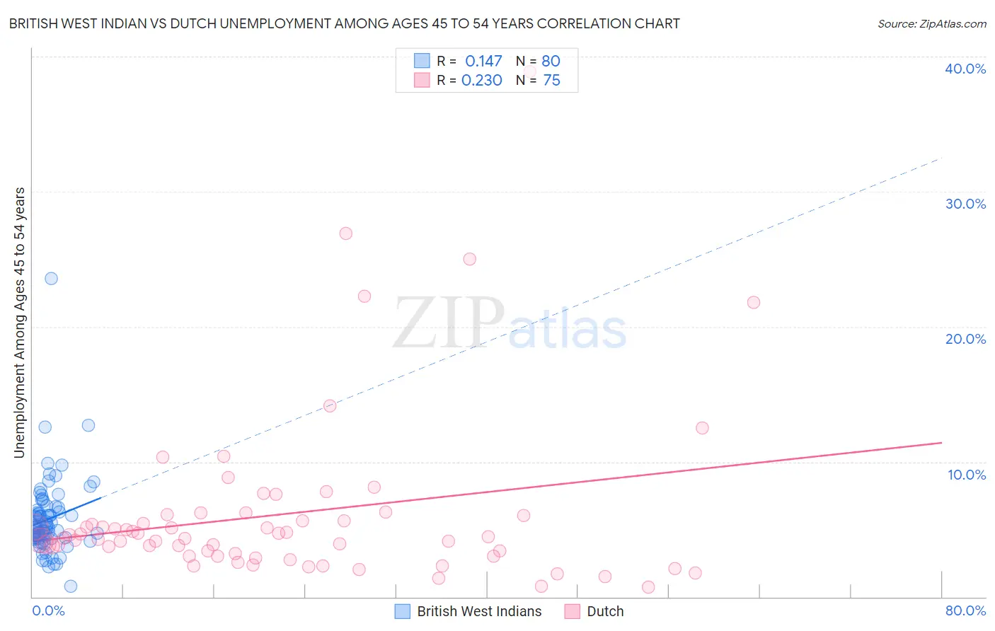 British West Indian vs Dutch Unemployment Among Ages 45 to 54 years