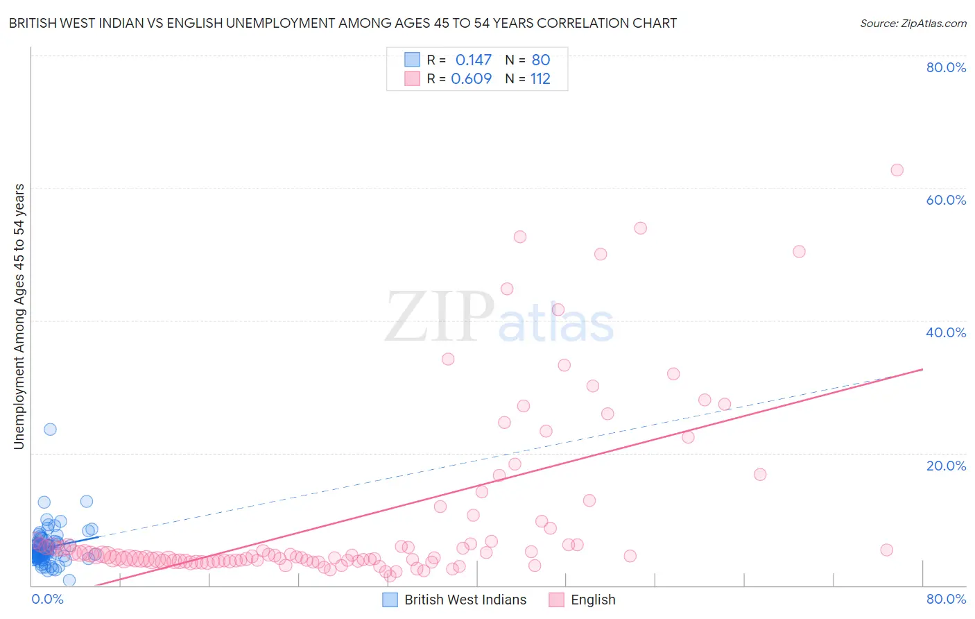 British West Indian vs English Unemployment Among Ages 45 to 54 years