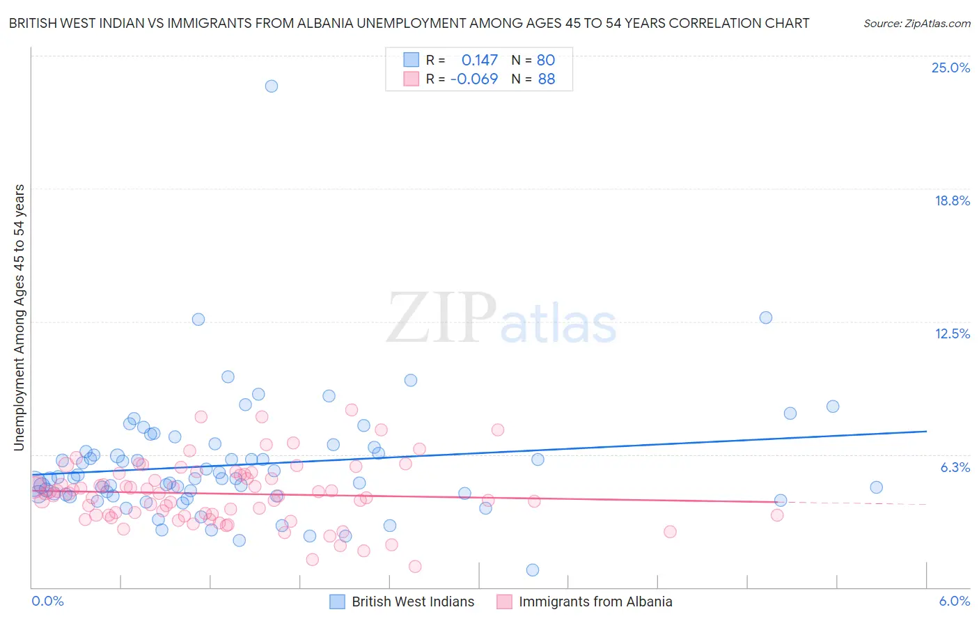 British West Indian vs Immigrants from Albania Unemployment Among Ages 45 to 54 years