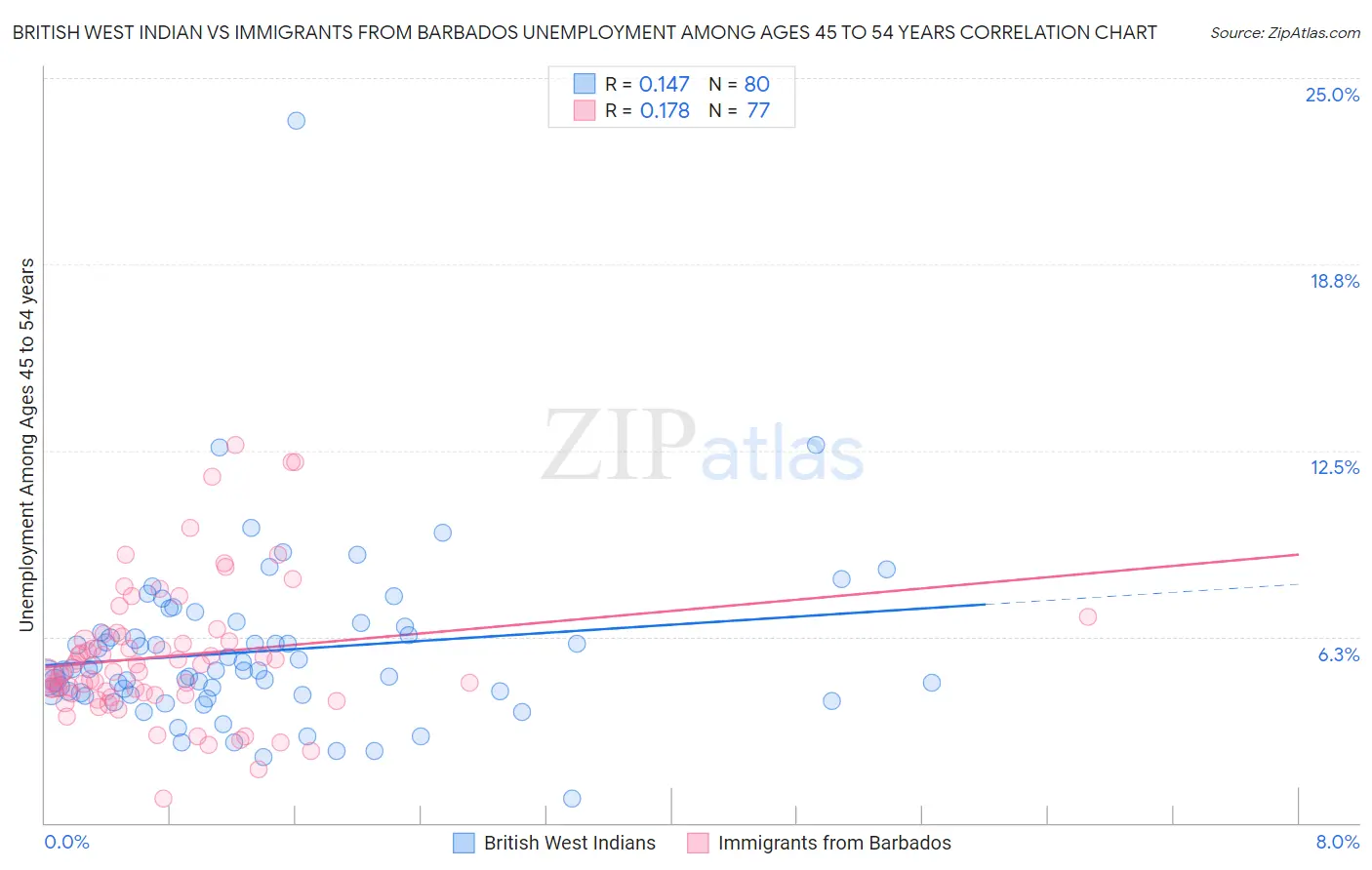 British West Indian vs Immigrants from Barbados Unemployment Among Ages 45 to 54 years