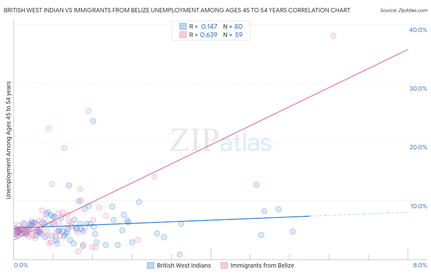 British West Indian vs Immigrants from Belize Unemployment Among Ages 45 to 54 years