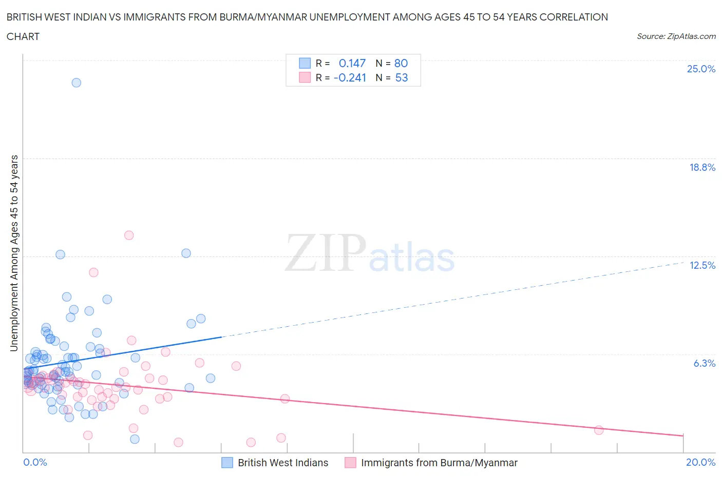 British West Indian vs Immigrants from Burma/Myanmar Unemployment Among Ages 45 to 54 years