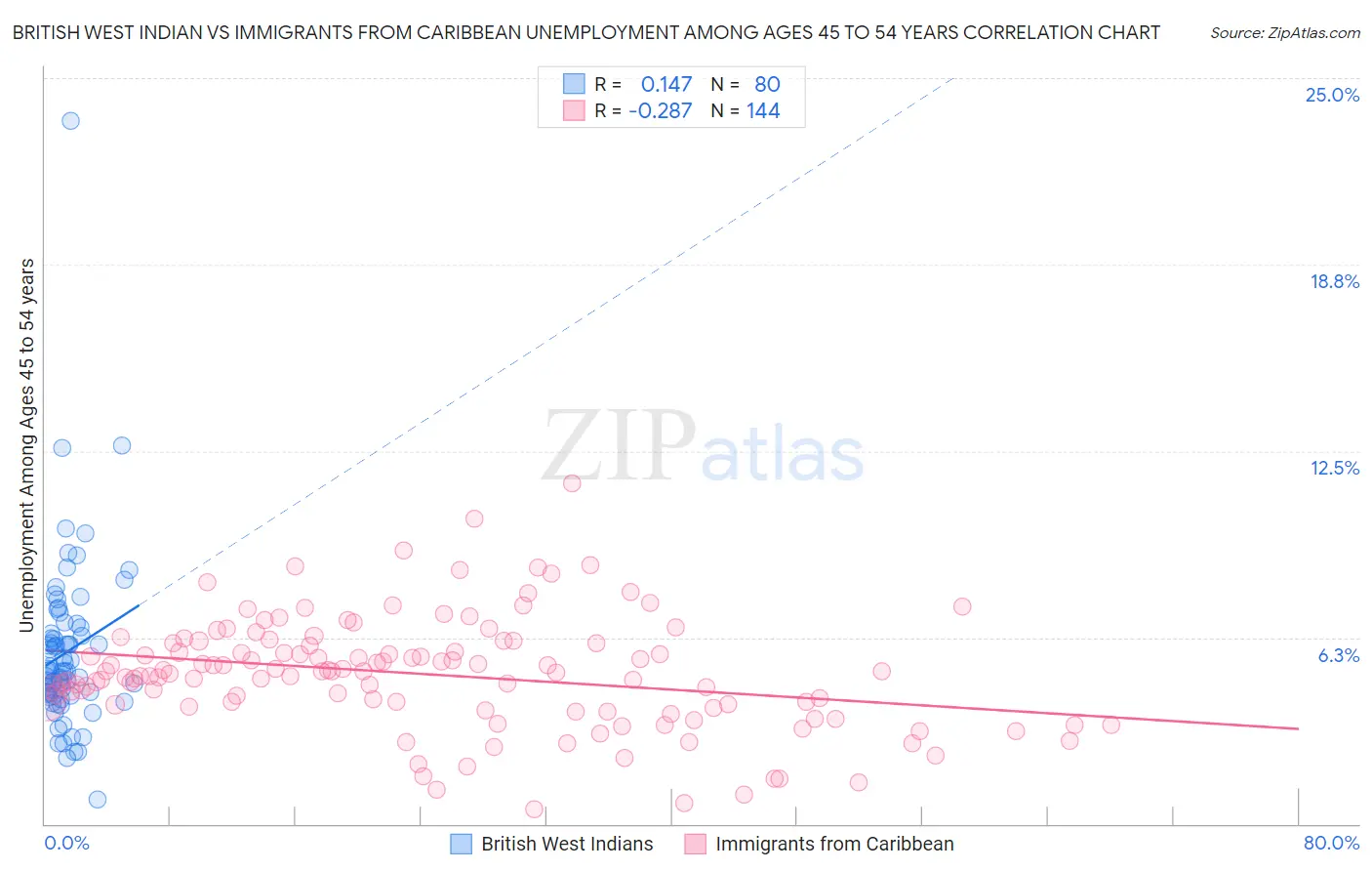 British West Indian vs Immigrants from Caribbean Unemployment Among Ages 45 to 54 years