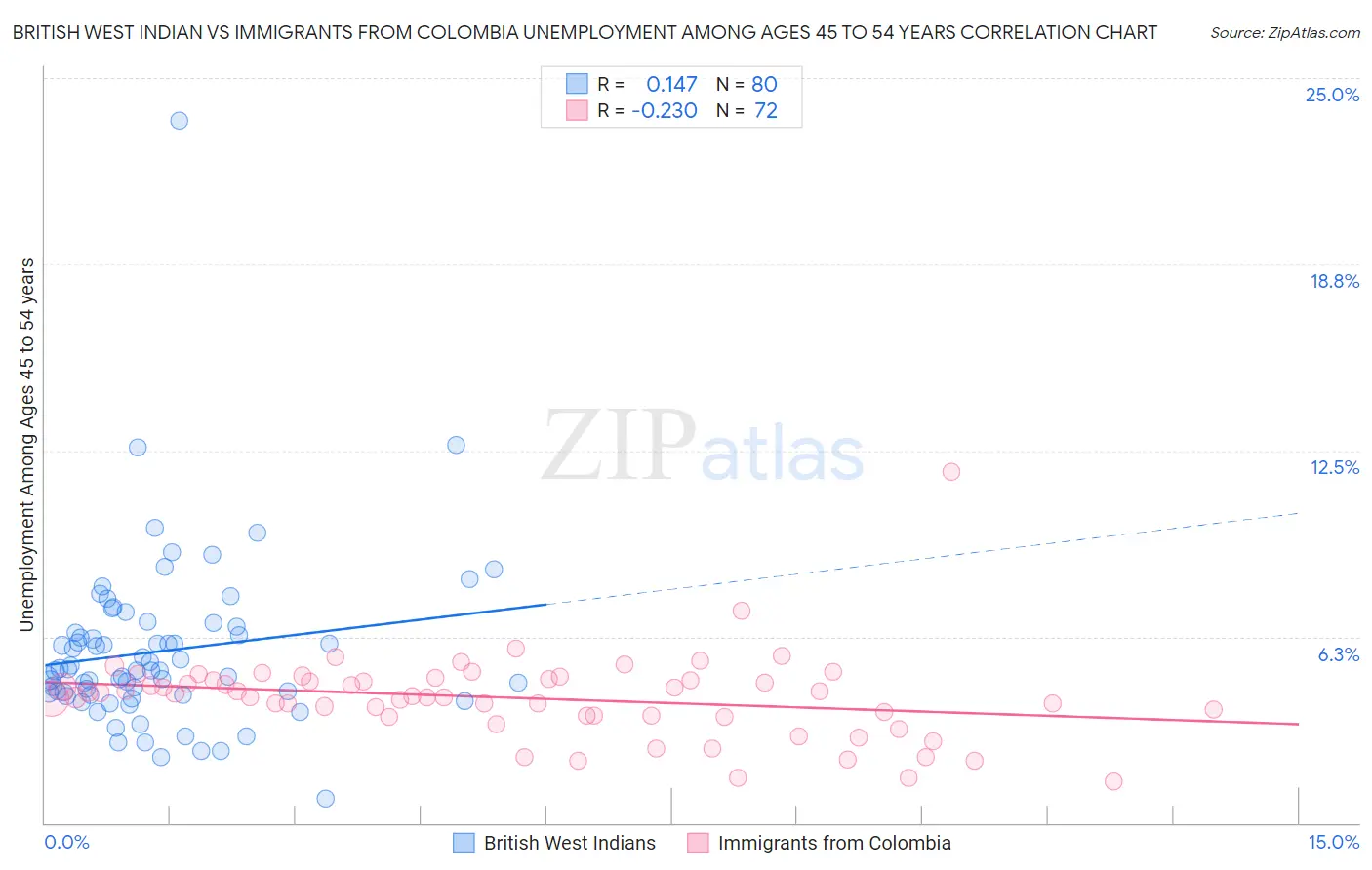 British West Indian vs Immigrants from Colombia Unemployment Among Ages 45 to 54 years