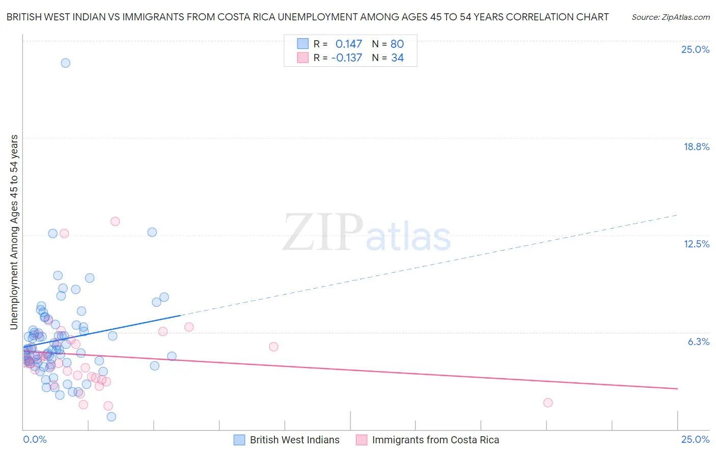 British West Indian vs Immigrants from Costa Rica Unemployment Among Ages 45 to 54 years