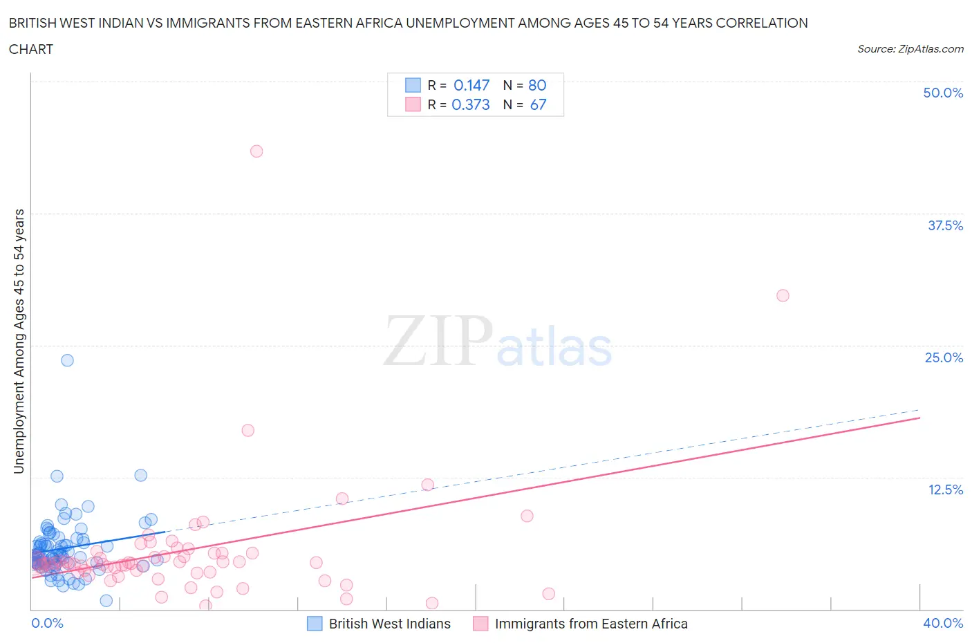 British West Indian vs Immigrants from Eastern Africa Unemployment Among Ages 45 to 54 years