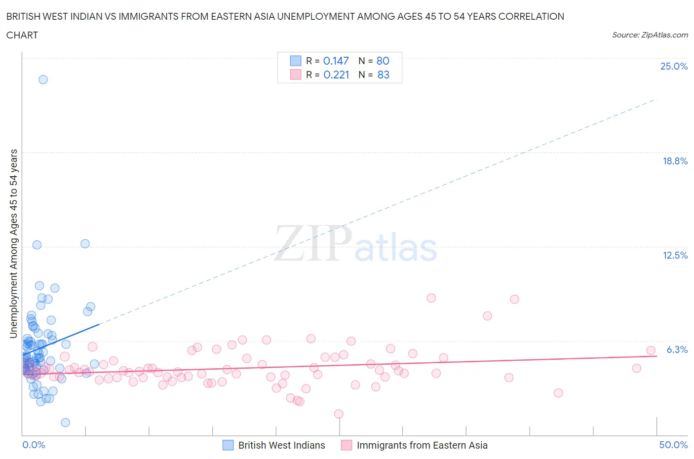 British West Indian vs Immigrants from Eastern Asia Unemployment Among Ages 45 to 54 years