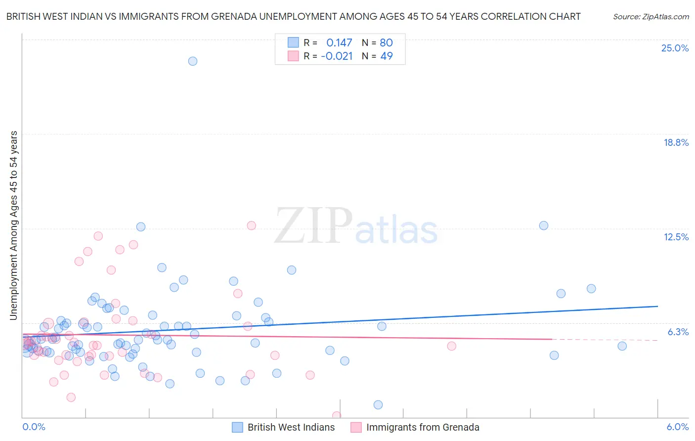 British West Indian vs Immigrants from Grenada Unemployment Among Ages 45 to 54 years