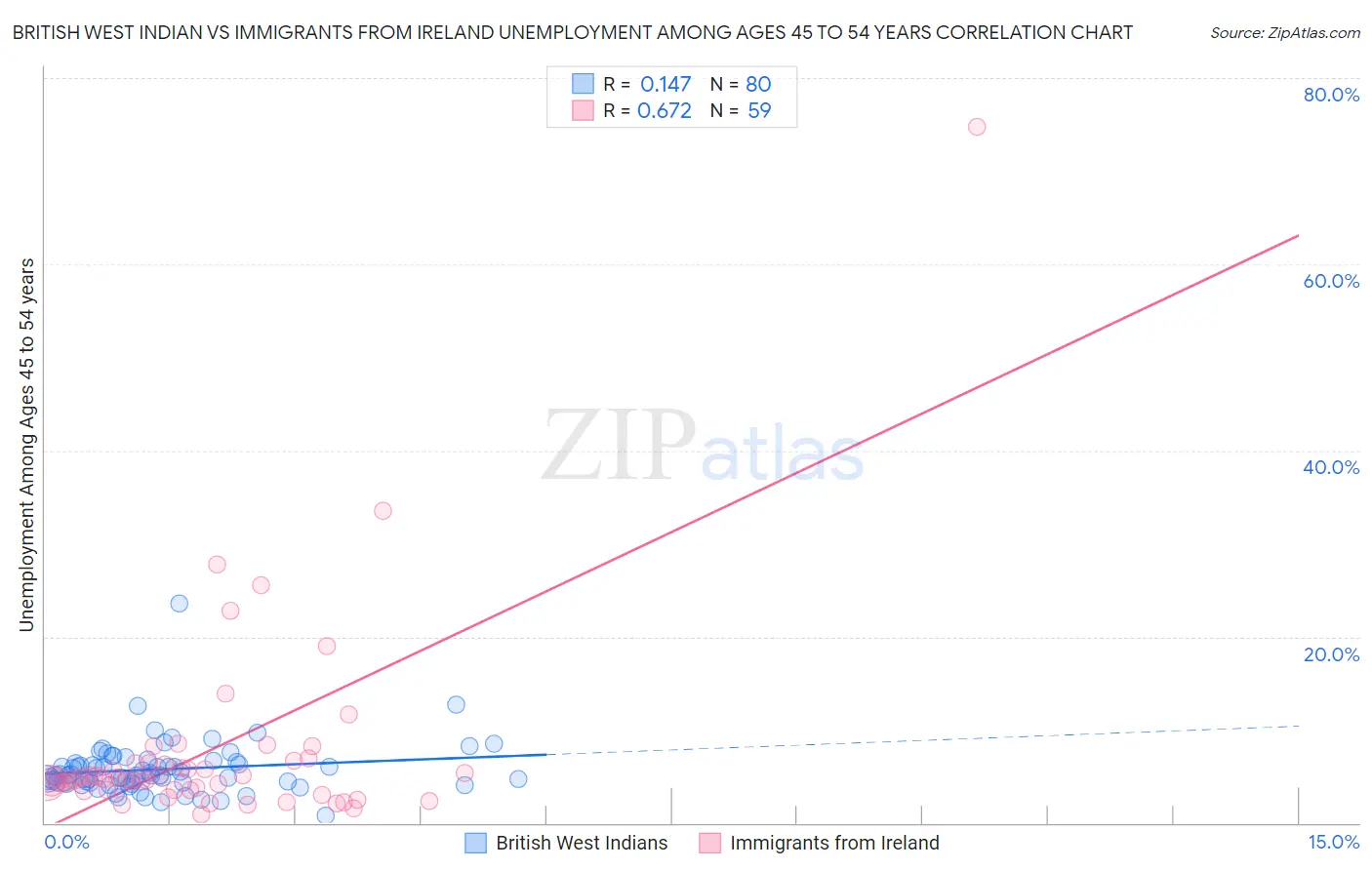 British West Indian vs Immigrants from Ireland Unemployment Among Ages 45 to 54 years