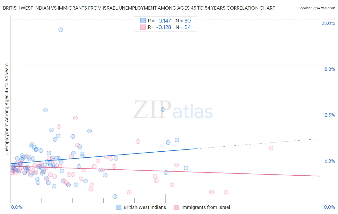 British West Indian vs Immigrants from Israel Unemployment Among Ages 45 to 54 years