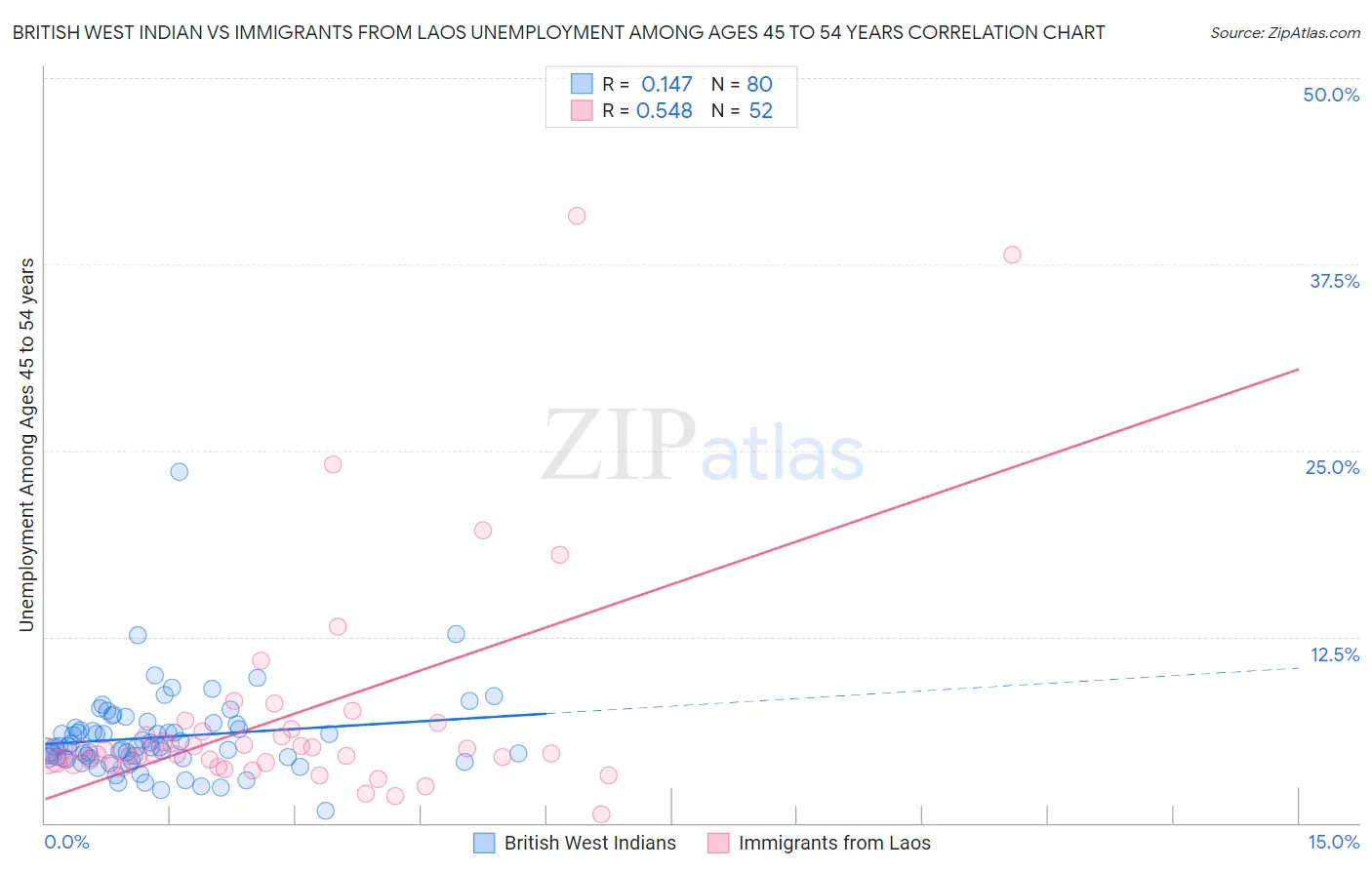 British West Indian vs Immigrants from Laos Unemployment Among Ages 45 to 54 years