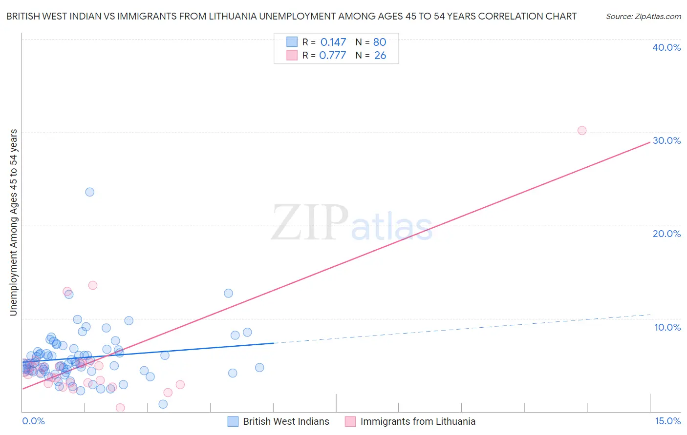 British West Indian vs Immigrants from Lithuania Unemployment Among Ages 45 to 54 years