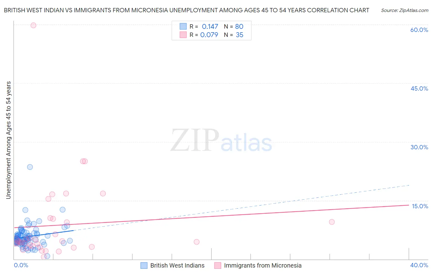 British West Indian vs Immigrants from Micronesia Unemployment Among Ages 45 to 54 years